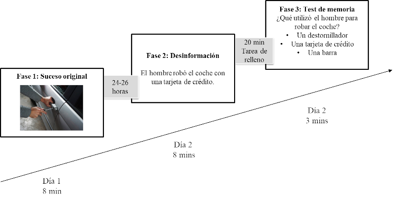 Figura 1. Fases de la tarea de desinformación. Imagen de Kris en Pixabay. Utilizamos los materiales de Okado y Stark (2005; disponibles en https://faculty.sites.uci.edu/starklab/false-memory-eyewitness-testimony/)