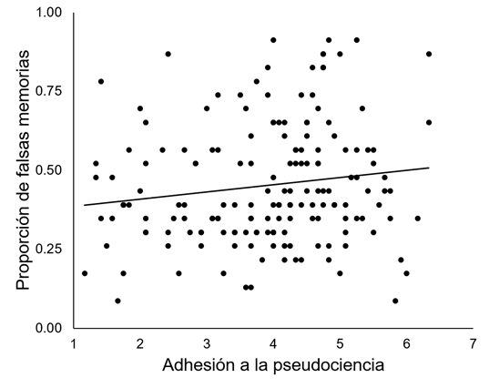 Figura 2. Correlación entre los índices de falsas memorias y las puntuaciones en la escala de adhesión a la pseudociencia.