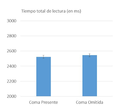 Figura 1. Tiempo total de lectura en las frases intactas (coma presente) y en las frases con la coma omitida. Las barras representan los errores típicos de la media.