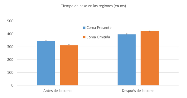 Figura 2. Tiempo de paso en las regiones pre-coma y post-coma en las frases intactas y con la coma omitida — se mide el tiempo que transcurre en cada región antes de que el lector avance a la siguiente. Las barras representan los errores típicos de la media.