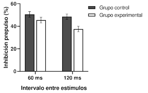 Figura 1. Valores porcentuales de inhibición prepulso en el grupo experimental y el grupo control en dos intervalos entre prepulso-pulso (60 y 120 milisegundos). Adaptado de Santos-Carrasco y De la Casa (2024).