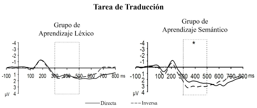 Figura 3. Medias de actividad eléctrica (μV) en un electrodo al realizar una tarea de traducción para el grupo de aprendizaje léxico (L1-LE, gráfico izquierdo) y semántico (imágenes-LE, gráfico derecho). Se representan las amplitudes para la traducción directa donde la palabra se presenta en español para traducir a la LE, e inversa, donde la palabra aparecía en la LE para traducir a español. El asterisco indica que la diferencia entre direcciones de traducción fue significativa.