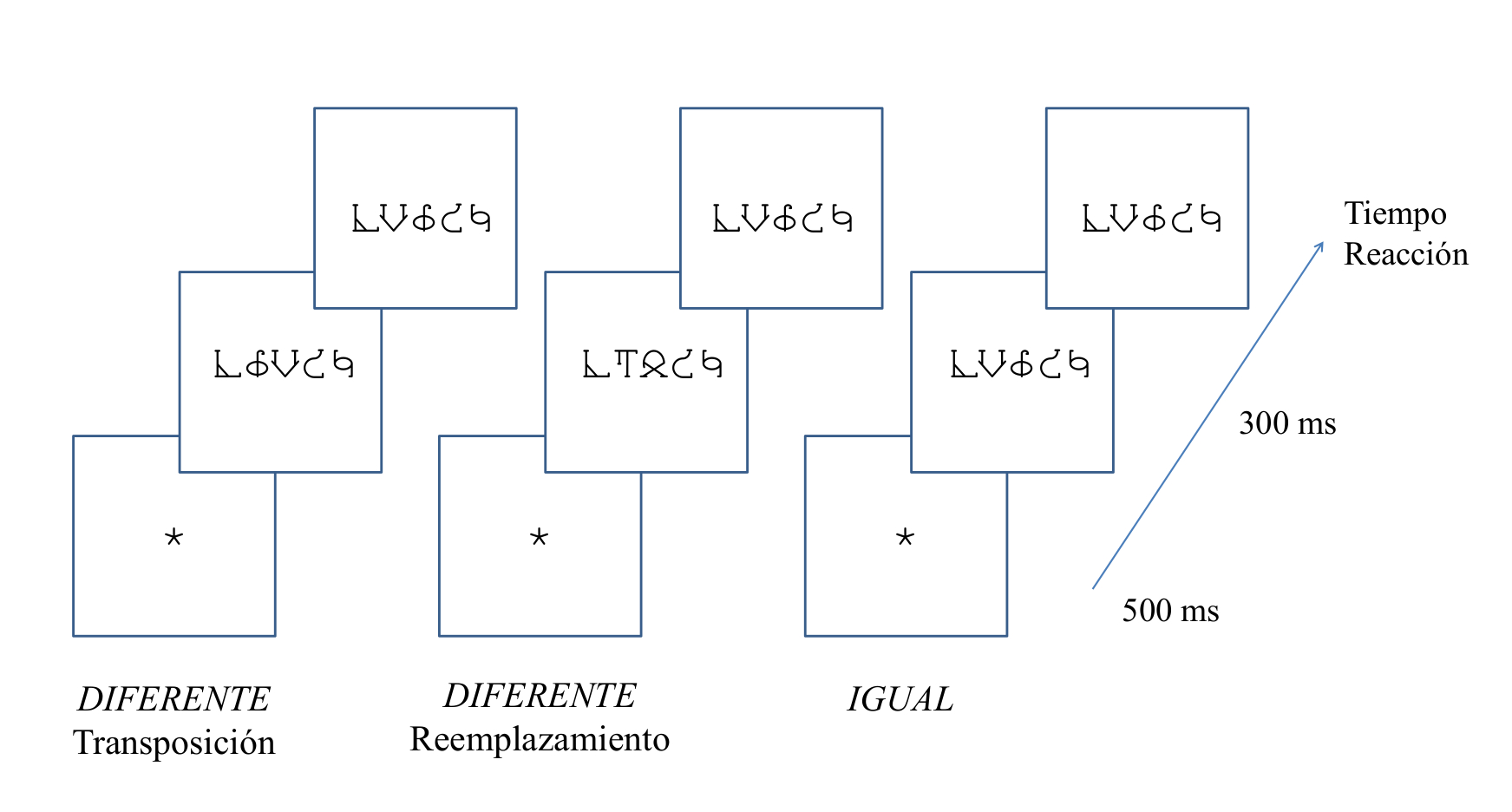 Figura 3.- Esquema de la tarea igual-diferente empleada en los experimentos de Fernández-López y col. (2020).